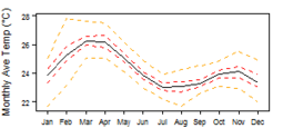 Average monthly temperature showing minimum and maximum (orange), 25th and 75th percentile (red), and median (black) temperature