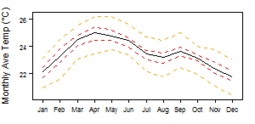 Average monthly temperature for Ethiopia showing minimum and maximum (orange), 25th and 75th percentile (red), and median (black) temperature
