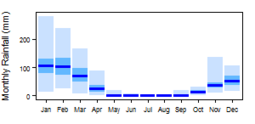 Average monthly precipitation showing minimum and maximum (light blue), 25th and 75th percentile (blue), and median (dark blue) rainfall
