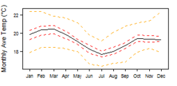 Average monthly temperature showing minimum and maximum (orange), 25th and 75th percentile (red), and median (black) temperature