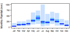 Average monthly precipitation showing minimum and maximum (light blue), 25th and 75th percentile (blue), and median (dark blue) rainfall