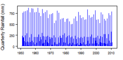 Quarterly precipitation over the period 1950-2012