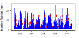 Monthly precipitation (blue) over the period 2000-2012 compared with the long term monthly average (red)