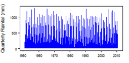 Quarterly precipitation over the period 1950-2012