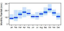 Average monthly precipitation showing minimum and maximum (light blue), 25th and 75th percentile (blue), and median (dark blue) rainfall
