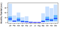 Average monthly precipitation showing minimum and maximum (light blue), 25th and 75th percentile (blue), and median (dark blue) rainfall