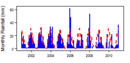 Monthly precipitation (blue) over the period 2000-2012 compared with the long term monthly average (red)