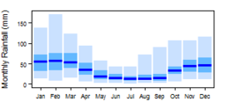 Average monthly precipitation showing minimum and maximum (light blue), 25th and 75th percentile (blue), and median (dark blue) rainfall