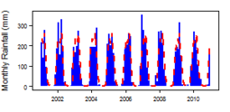 Monthly precipitation (blue) over the period 2000-2012 compared with the long term monthly average (red)