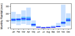 Average monthly precipitation showing minimum and maximum (light blue), 25th and 75th percentile (blue), and median (dark blue) rainfall