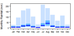 Average monthly precipitation for Djibouti showing minimum and maximum (light blue), 25th and 75th percentile (blue), and median (dark blue) rainfall