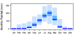Average monthly precipitation showing minimum and maximum (light blue), 25th and 75th percentile (blue), and median (dark blue) rainfall