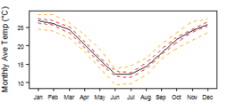 Average monthly temperature showing minimum and maximum (orange), 25th and 75th percentile (red), and median (black) temperature