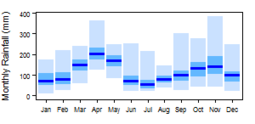 Average monthly precipitation showing minimum and maximum (light blue), 25th and 75th percentile (blue), and median (dark blue) rainfall