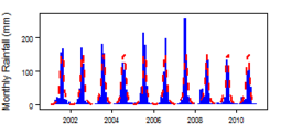 Monthly precipitation (blue) over the period 2000-2012 compared with the long term monthly average (red)