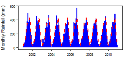 Monthly precipitation (blue) over the period 2000-2012 compared with the long term monthly average (red)