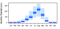 Average monthly precipitation showing minimum and maximum (light blue), 25th and 75th percentile (blue), and median (dark blue) rainfall