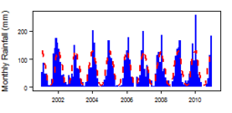 Monthly precipitation (blue) over the period 2000-2012 compared with the long term monthly average (red)