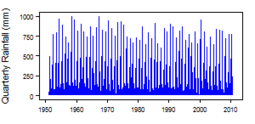 Quarterly precipitation over the period 1950-2012