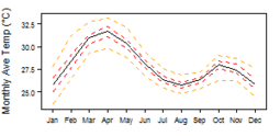 Average monthly temperature showing minimum and maximum (orange), 25th and 75th percentile (red), and median (black) temperature