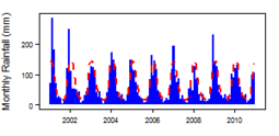 Monthly precipitation (blue) over the period 2000-2012 compared with the long term monthly average (red)
