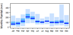 Average monthly precipitation showing minimum and maximum (light blue), 25th and 75th percentile (blue), and median (dark blue) rainfall