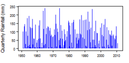 Quarterly precipitation over the period 1950-2012