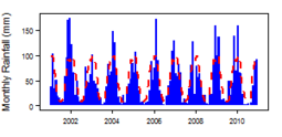 Monthly precipitation (blue) over the period 2000-2012 compared with the long term monthly average (red)
