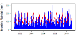 Monthly precipitation (blue) over the period 2000-2012 compared with the long term monthly average (red)