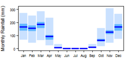 Average monthly precipitation showing minimum and maximum (light blue), 25th and 75th percentile (blue), and median (dark blue) rainfall