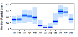 Précipitations mensuelles moyennes pour Gabon montrant les précipitations minimales et maximales (bleu clair), les 25e et 75e percentiles (bleu) et les précipitations moyennes (bleu foncé)