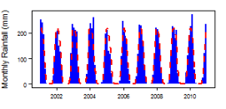 Monthly precipitation (blue) over the period 2000-2012 compared with the long term monthly average (red)