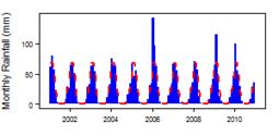 Monthly precipitation (blue) over the period 2000-2012 compared with the long-term monthly average (red)