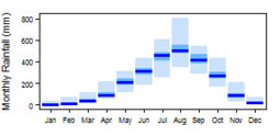 Average monthly precipitation for Sierra Leone showing minimum and maximum (light blue), 25th and 75th percentile (blue), and median (dark blue) rainfall