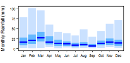Average monthly precipitation showing minimum and maximum (light blue), 25th and 75th percentile (blue), and median (dark blue) rainfall