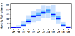 Average monthly precipitation showing minimum and maximum (light blue), 25th and 75th percentile (blue), and median (dark blue) rainfall