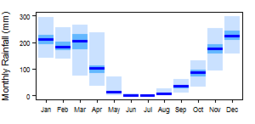 Average monthly precipitation showing minimum and maximum (light blue), 25th and 75th percentile (blue), and median (dark blue) rainfall