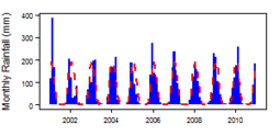 Monthly precipitation (blue) over the period 2000-2012 compared with the long term monthly average (red)