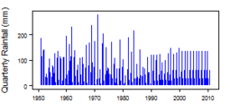 Quarterly precipitation over the period 1950-2012