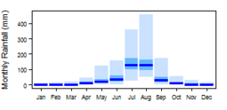 Average monthly precipitation showing minimum and maximum (light blue), 25th and 75th percentile (blue), and median (dark blue) rainfall