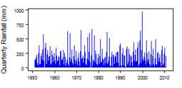 Quarterly precipitation over the period 1950-2012