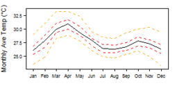 Average monthly temperature showing minimum and maximum (orange), 25th and 75th percentile (red), and median (black) temperature