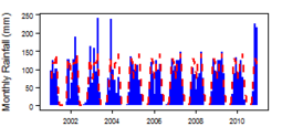 Monthly precipitation (blue) over the period 2000-2012 compared with the long term monthly average (red)