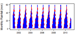 Monthly precipitation (blue) over the period 2000-2012 compared with the long term monthly average (red)