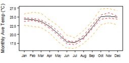 Average monthly temperature showing minimum and maximum (orange), 25th and 75th percentile (red), and median (black) temperature