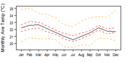 Average monthly temperature showing minimum and maximum (orange), 25th and 75th percentile (red), and median (black) temperature
