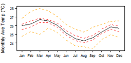Average monthly temperature showing minimum and maximum (orange), 25th and 75th percentile (red), and median (black) temperature
