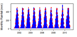 Monthly precipitation (blue) over the period 2000-2012 compared with the long term monthly average (red)