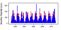 Monthly precipitation (blue) over the period 2000-2012 compared with the long term monthly average (red)