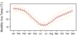 Average monthly temperature showing minimum and maximum (orange), 25th and 75th percentile (red), and median (black) temperature